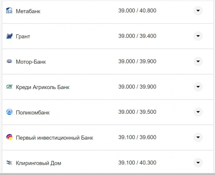 Курс валют в Украине 7 ноября 2022 года: сколько стоит доллар и евро фото 15 14