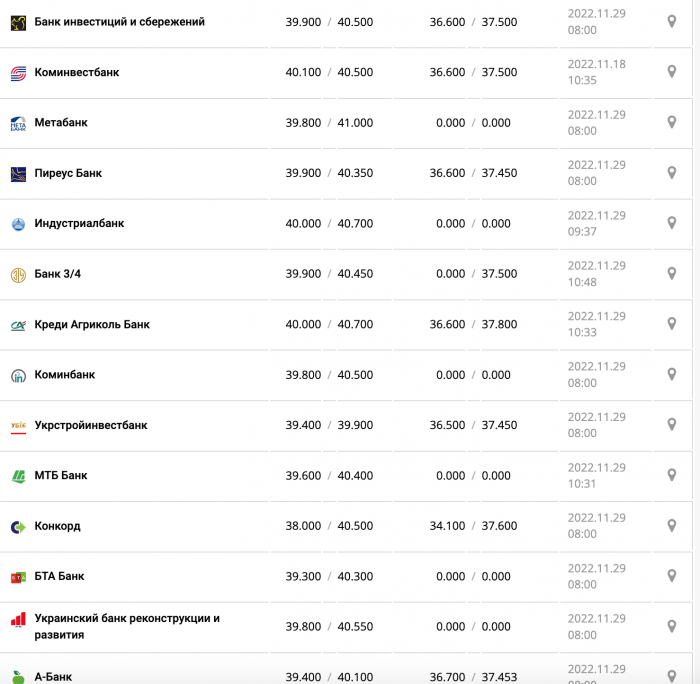 Курс валют в Украине 29 ноября 2022: сколько стоит доллар и евро фото 4 3