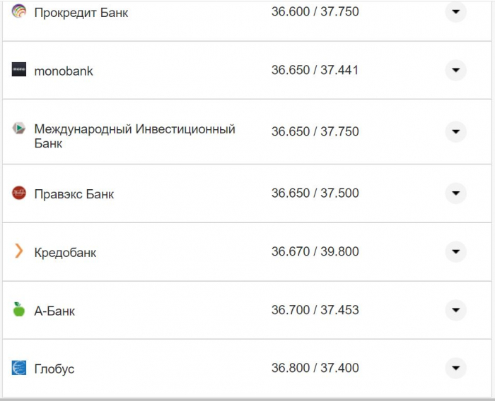 Курс валют в Украине 6 ноября 2022 года: сколько стоит доллар и евро фото 20 19