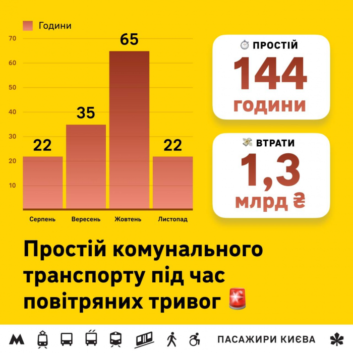 Киев потерял более 1 млрд грн из-за простоя транспорта во время тревог.