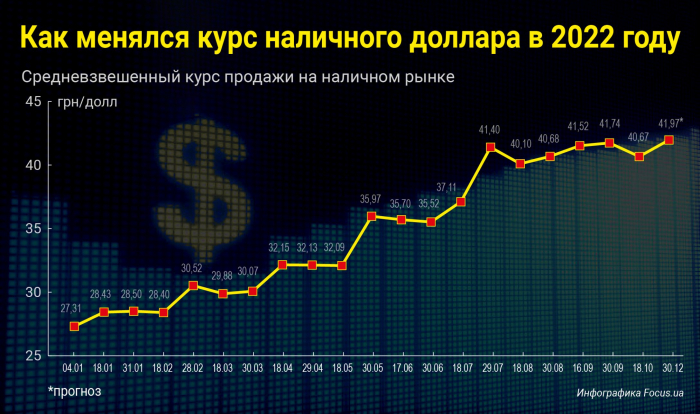 Изменения курса доллара в Украине.