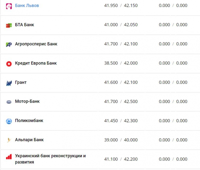 Курс валют в Украине 20 декабря 2022 года: сколько стоит доллар и евро фото 13 12