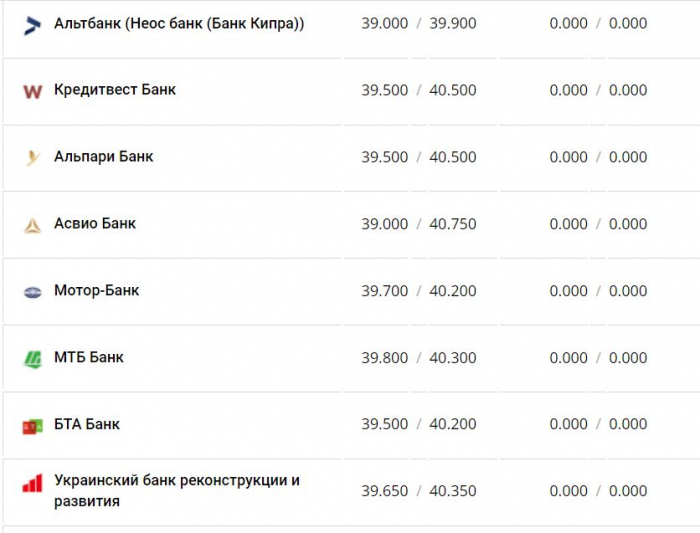 Курс валют в Украине 14 декабря 2022 года: сколько стоит доллар и евро фото 7 6