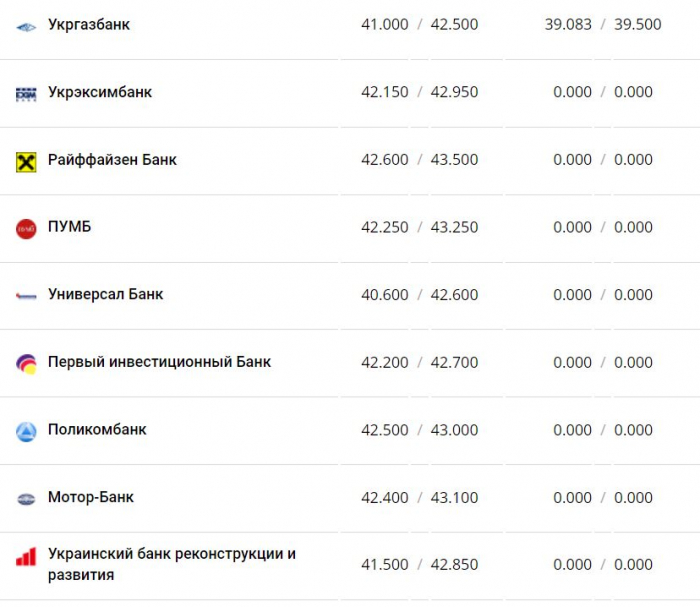 Курс валют в Украине 11 января 2023 года: сколько стоит доллар и евро фото 11 10
