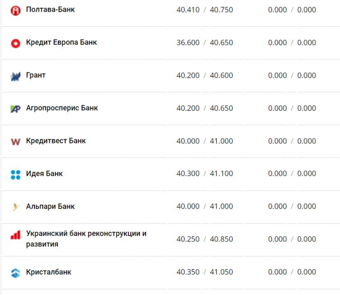 Курс валют в Украине 11 января 2023 года: сколько стоит доллар и евро фото 5 4