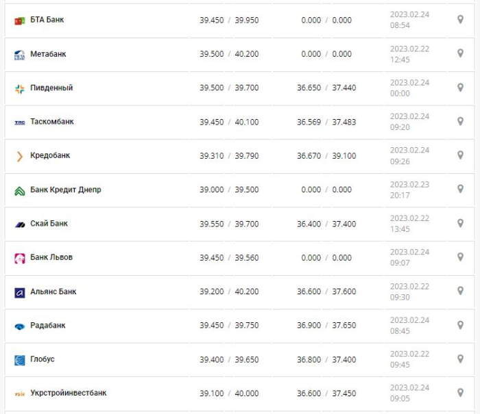 Курс валют в Україні 24 лютого 2023 року: скільки коштує долар і євро.