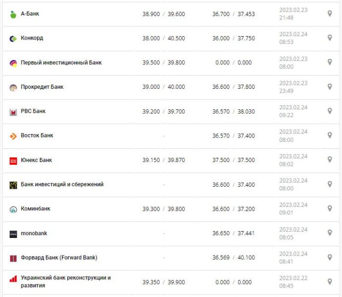 Курс валют в Україні 24 лютого 2023 року: скільки коштує долар і євро.