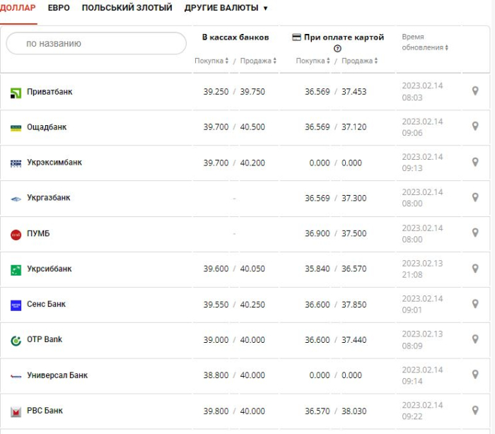 Курс валют в Україні 14 лютого 2023 року: скільки коштує долар і євро.