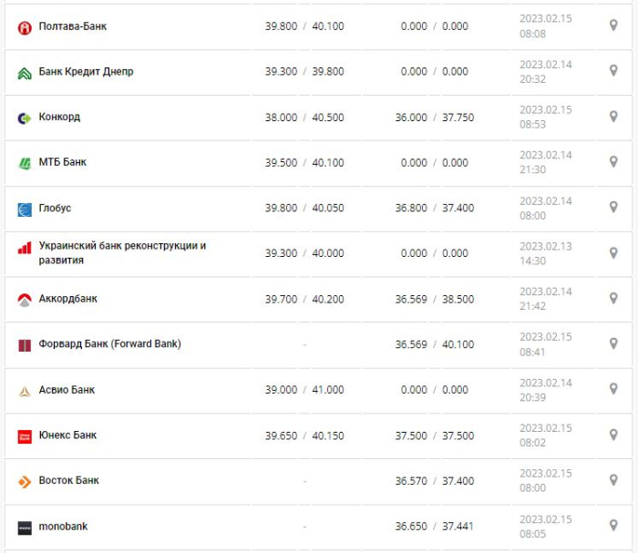 Курс валют в Україні 15 лютого 2023 року: скільки коштує долар і євро.