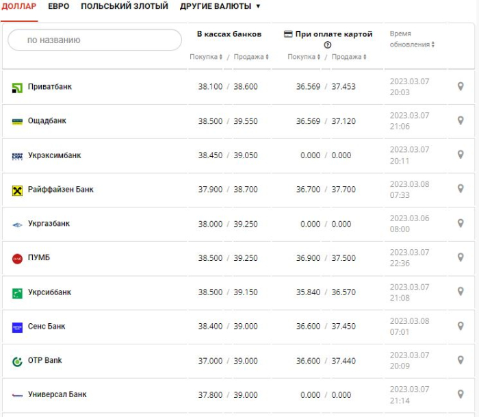 Курс валют в Украине 8 марта 2023: сколько стоит доллар и евро.