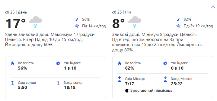 Какая погода ждет жителей Киева на выходных 25-26 марта фото 1