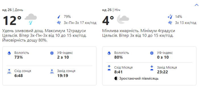 Какая погода ждет жителей Киева на выходных 25-26 марта фото 2 1