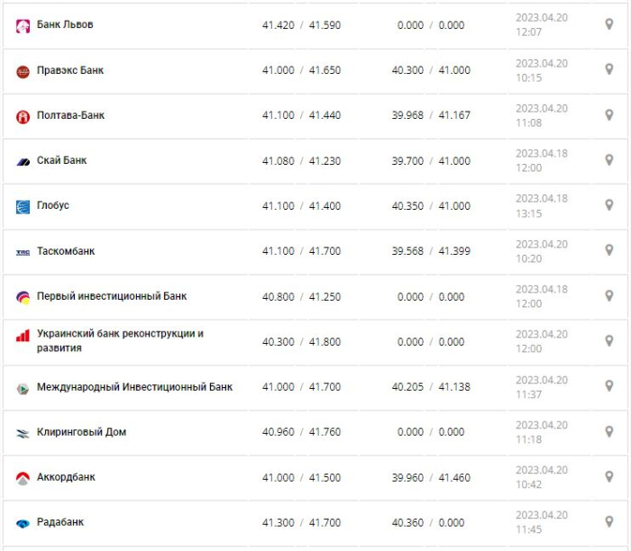 Курс валют в Украине 20 апреля 2023: сколько стоит доллар и евро.