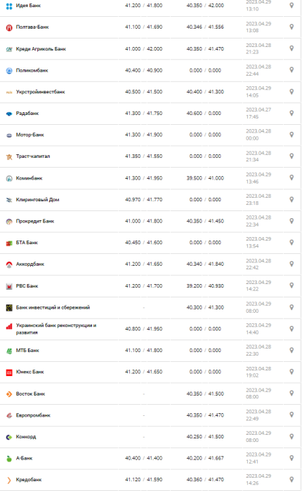 Курс валют в Украине 29 апреля 2023: сколько стоит доллар и евро.