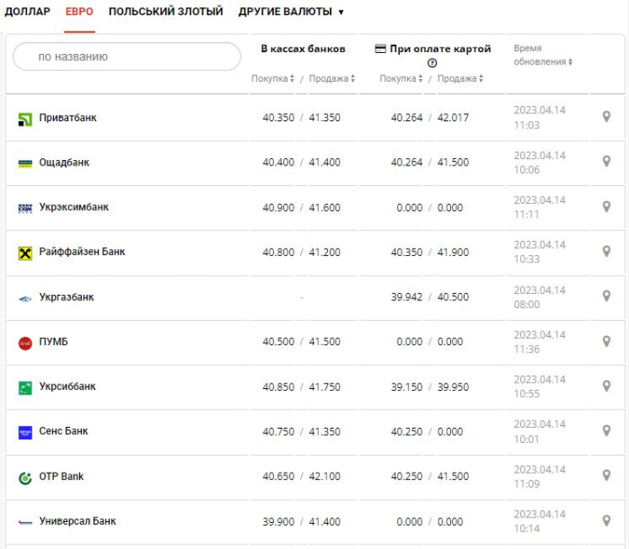 Курс валют в Украине 14 апреля 2023: сколько стоит доллар и евро.
