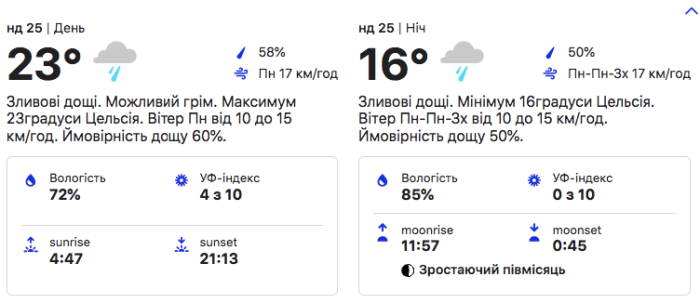 Прогноз погоды в Киеве на 25 июня 2023 -