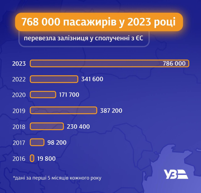 Статистика перевозки пассажиров Укрзализыци