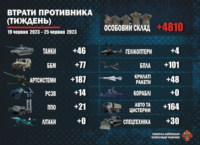 В Минобороны Украины назвали потери российской армии за неделю -