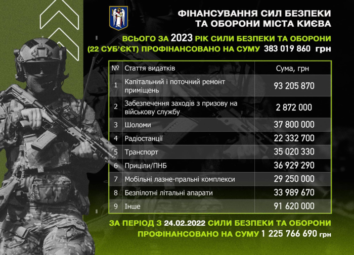 Стало известно, сколько средств из киевского бюджета было израсходовано на помощь ВСУ -