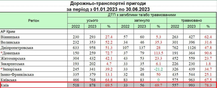 В Киеве риск погибнуть в ДТП выше риска погибнуть от ракеты -