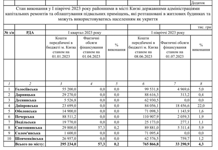 В Киеве РГА использовали 4% средств, выделенных на ремонт укрытий -