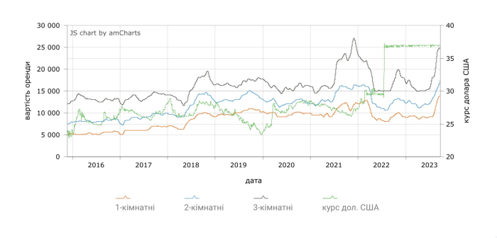 Медианная цена аренды квартир –