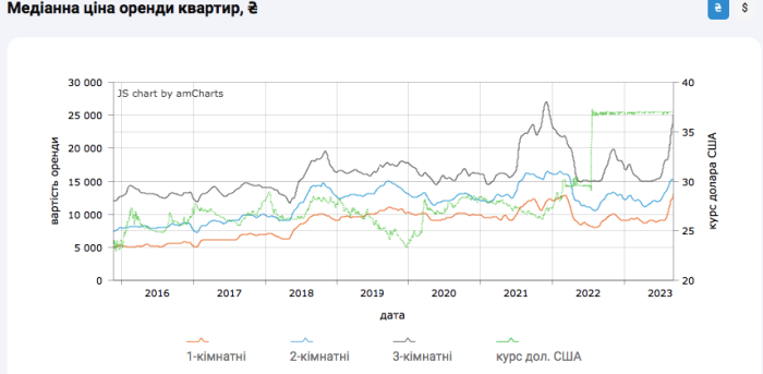 Как менялась цена на аренду жилья в Киеве -