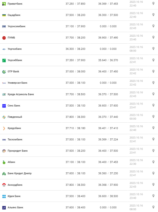 Курс валют в Украине 17 октября 2023: сколько стоит доллар и евро фото: minfin.com.ua