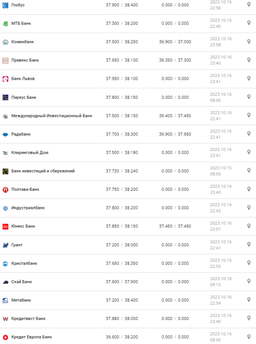 Курс валют в Украине 17 октября 2023: сколько стоит доллар и евро фото: minfin.com.ua