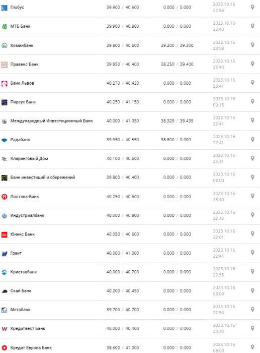 Курс валют в Украине 17 октября 2023: сколько стоит доллар и евро фото: minfin.com.ua