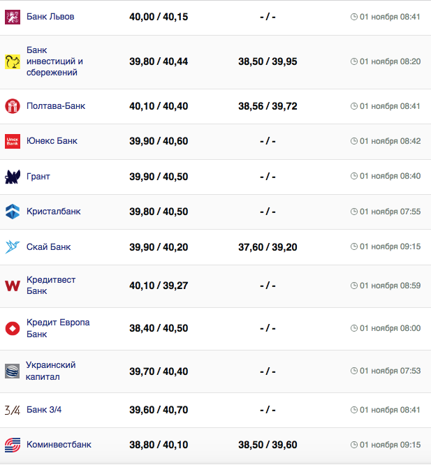 Курс валют в Украине 1 ноября 2023: сколько стоит евро.