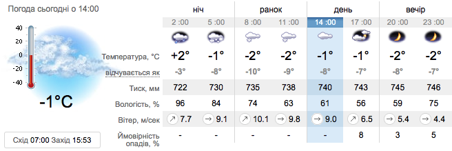 Погода на 28 ноября в Киеве -