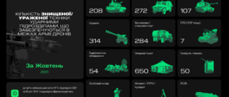 За місяць Армія дронів уразила 175 ворожих танків і 245 гармат, — Мінцифри