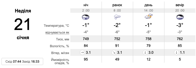 Прогноз погоды на 21 января в Киеве -