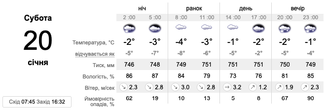 Прогноз погоды на 20 января в Киеве -