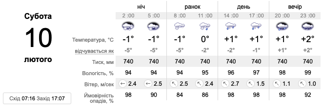 Прогноз погоды на 10 февраля в Киеве -