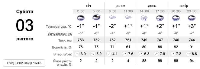 Прогноз погоды в Киеве на 3 февраля.