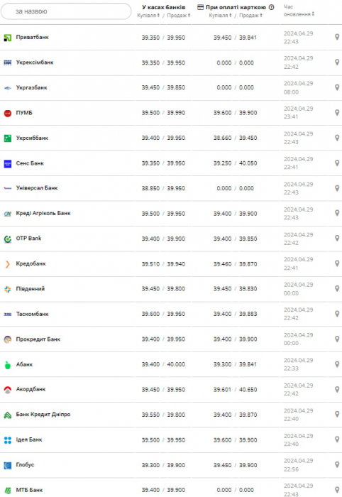 Курс долара в банках.