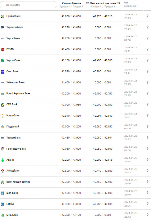 Курс евро в банках