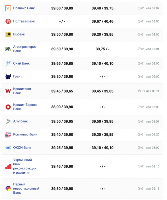 Курс долара в банках.