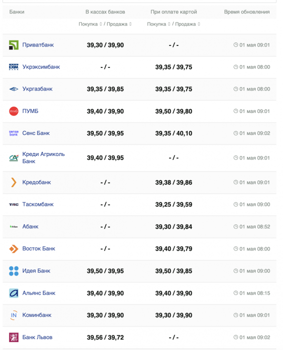 Курс долара в банках.