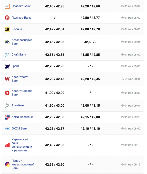 Курс евро в банках