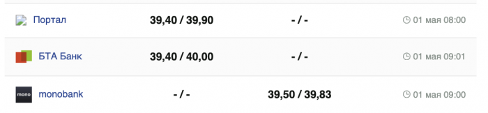 Курс долара в банках.