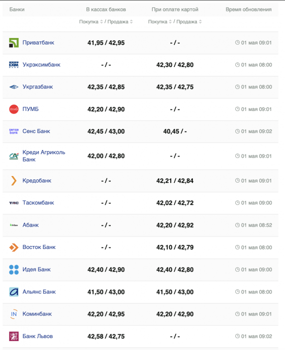 Курс евро в банках