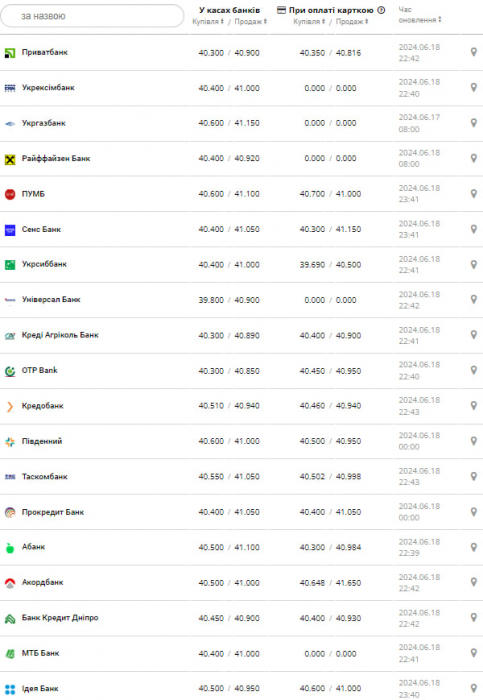 Курс доллара.