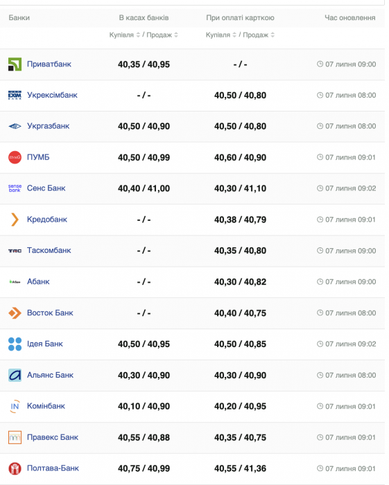 Курс валют в Украине 7 июля 2024 года: сколько стоит доллар и евро фото 1