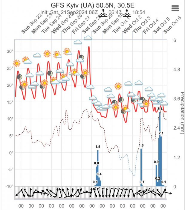 Какая погода будет в Киеве на следующей неделе 23-27 сентября.
