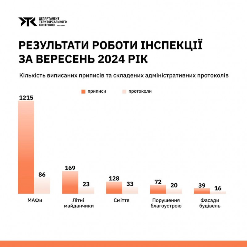 Незаконні МАФи: де в Києві зафіксували найбільше порушень благоустрою в вересні