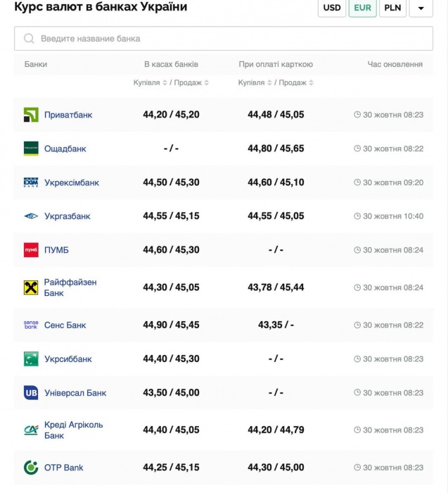 Курс евро Фото: minfin.com.ua