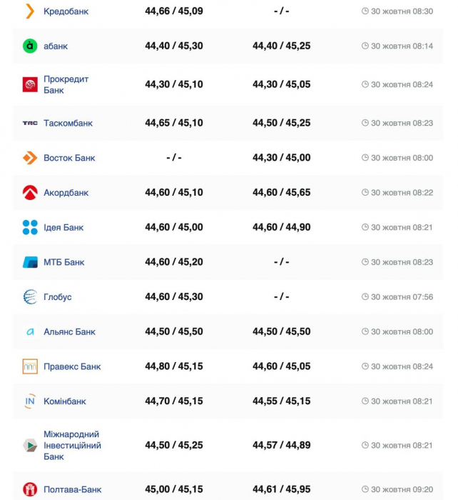 Курс евро Фото: minfin.com.ua